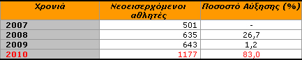 Πίνακας 2α: Νεοεισερχόμενοι αθλητές