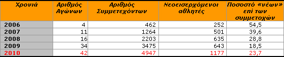Πίνακας 2γ: Χωρίς λόγια...
