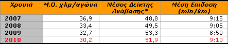 Πίνακας 3: Δυσκολία αγώνων / επιδόσεις