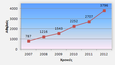 Διάγραμμα 2: Μοναδικοί αθλητές / Έτος