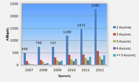 Διάγραμμα 4: Αθλητές και αριθμός αγώνων που συμμετείχαν / Έτος