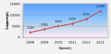 Διάγραμμα 1: Αγώνες και Συμμετοχές