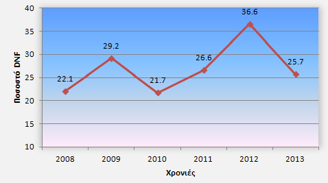 Διάγραμμα 11: DNF σε αγώνες ultra