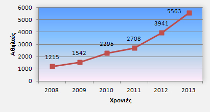 Διάγραμμα 2: Μοναδικοί αθλητές / Έτος