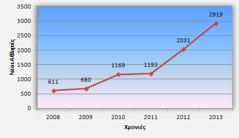 Διάγραμμα 3α: Νεοεισερχόμενοι αθλητές