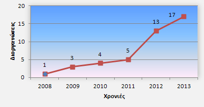 Διάγραμμα 4: Διοργανώσεις με “fun race”