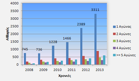 Διάγραμμα 5: Αθλητές και αριθμός αγώνων που συμμετείχαν/ Έτος