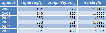 Πίνακας 10: Συμμετοχές αθλητών – Μοναδικοί συμμετέχοντες σε αγώνες υπεραπόστασης
