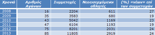 Πίνακας 3β: Αγώνες, νεοεισερχόμενοι αθλητές και ποσοστό επί των συμμετοχών