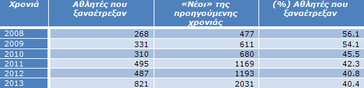 Πίνακας 3γ: Πόσοι από τους αθλητές που πέρυσι ήταν «νέοι» ξαναέτρεξαν την δεδομένη χρονιά