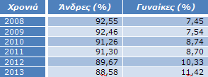 Πίνακας 7: Ποσοστό συμμετοχής ανδρών-γυναικών